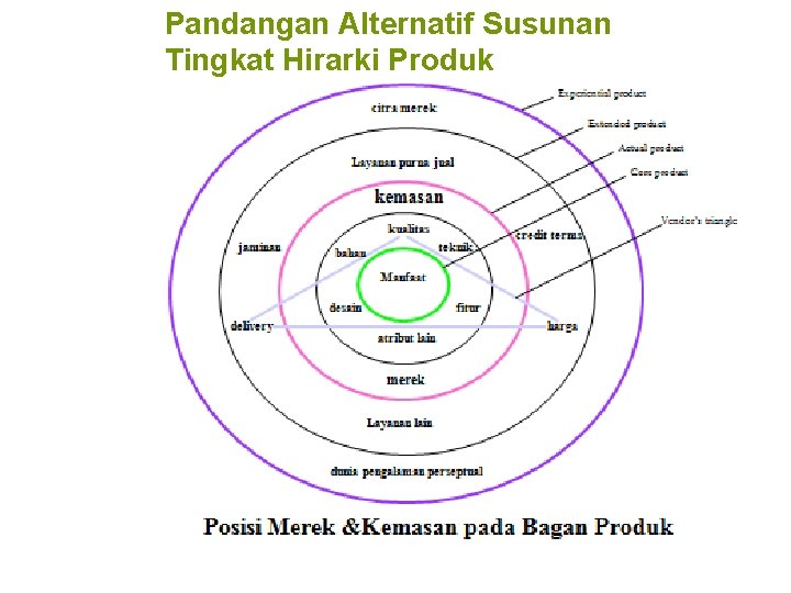 Pandangan Alternatif Susunan Tingkat Hirarki Produk 