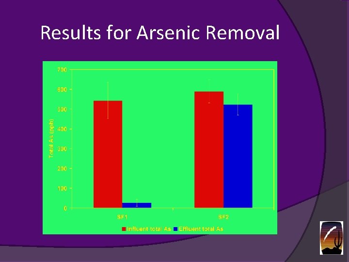 Results for Arsenic Removal 