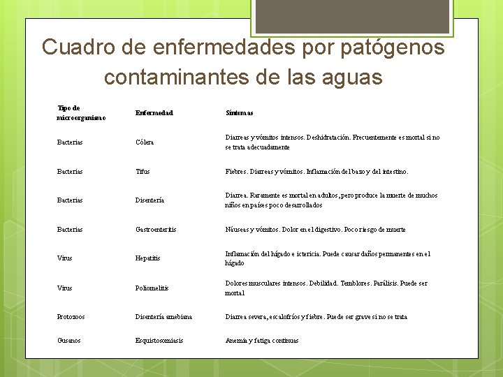 Cuadro de enfermedades por patógenos contaminantes de las aguas Tipo de microorganismo Enfermedad Síntomas