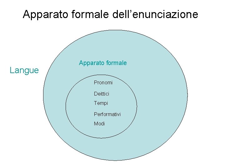 Apparato formale dell’enunciazione Langue Apparato formale Pronomi Deittici Tempi Performativi Modi 