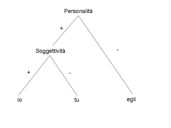 Personalità + - Soggettività + io - tu egli 