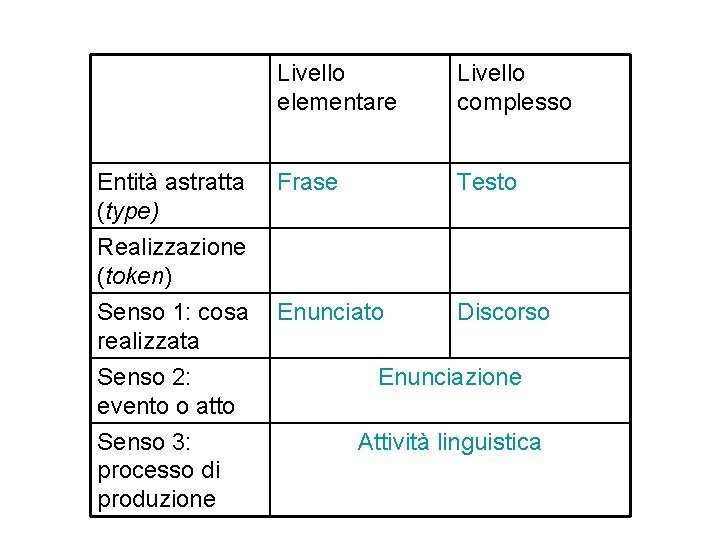 Entità astratta (type) Realizzazione (token) Senso 1: cosa realizzata Senso 2: evento o atto