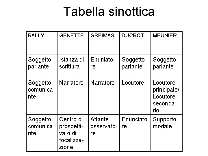 Tabella sinottica BALLY GENETTE GREIMAS DUCROT MEUNIER Soggetto parlante Istanza di scrittura Enuniatore Soggetto