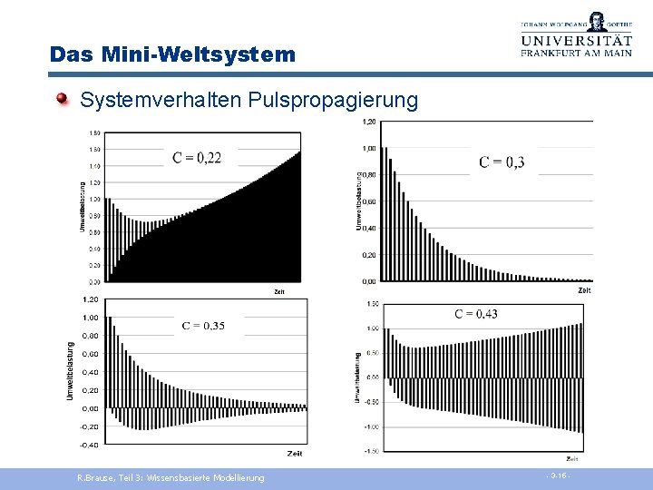 Das Mini-Weltsystem Systemverhalten Pulspropagierung R. Brause, Teil 3: Wissensbasierte Modellierung - 3 -15 -