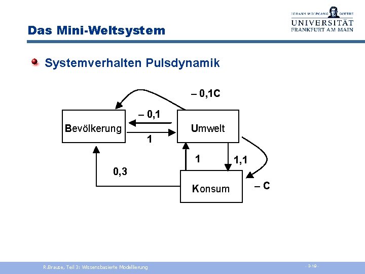 Das Mini-Weltsystem Systemverhalten Pulsdynamik – 0, 1 C – 0, 1 Bevölkerung 1 Umwelt