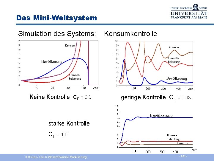 Das Mini-Weltsystem Simulation des Systems: Konsumkontrolle Keine Kontrolle CF = 0. 0 geringe Kontrolle