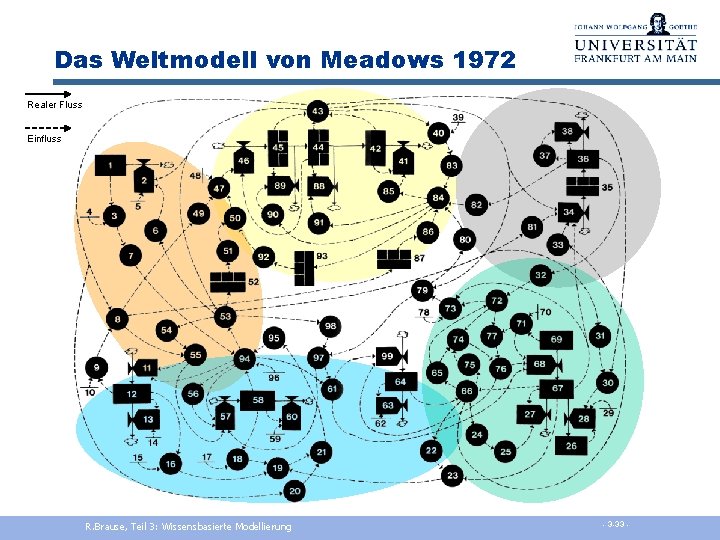Das Weltmodell von Meadows 1972 Realer Fluss Einfluss R. Brause, Teil 3: Wissensbasierte Modellierung
