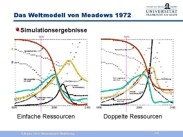Das Weltmodell von Meadows 1972 Simulationsergebnisse 1970 * 1900 2000 Einfache Ressourcen R. Brause,