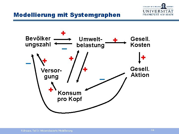 Modellierung mit Systemgraphen Bevölker ungszahl – + Umweltbelastung + Versorgung + + Gesell. Kosten