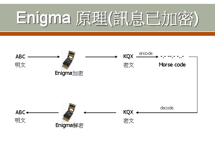 Enigma 原理(訊息已加密) KQX ABC 明文 密文 encode -. - -. . Morse code Enigma加密
