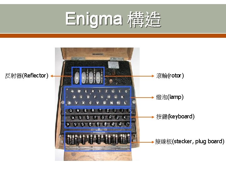 Enigma 構造 反射器(Reflector) 滾輪(rotor) 燈泡(lamp) 按鍵(keyboard) 接線板(stecker, plug board) 