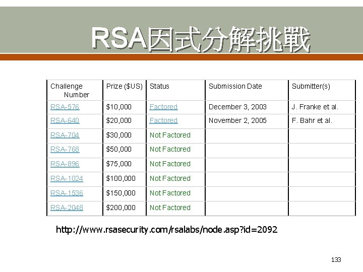 RSA因式分解挑戰 Challenge Number Prize ($US) Status Submission Date Submitter(s) RSA-576 $10, 000 Factored December