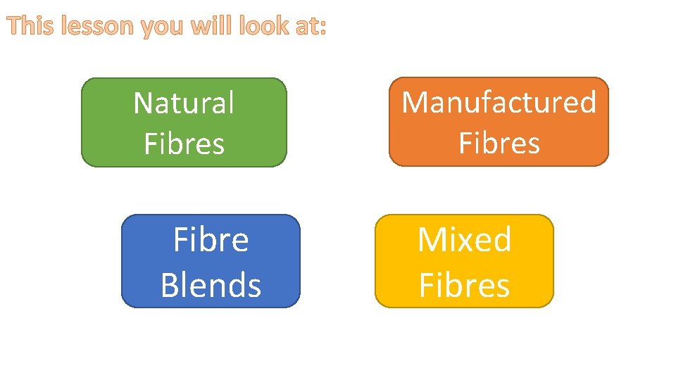 This lesson you will look at: Natural Fibres Fibre Blends Manufactured Fibres Mixed Fibres