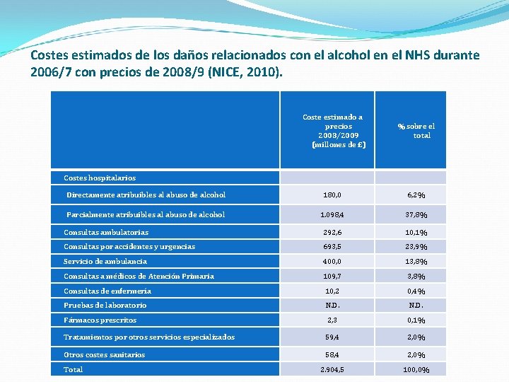Costes estimados de los daños relacionados con el alcohol en el NHS durante 2006/7