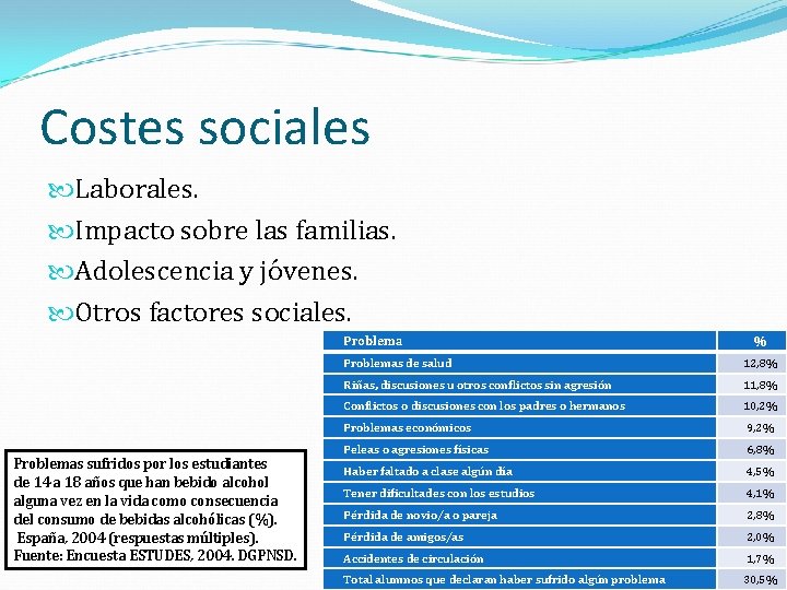 Costes sociales Laborales. Impacto sobre las familias. Adolescencia y jóvenes. Otros factores sociales. Problemas