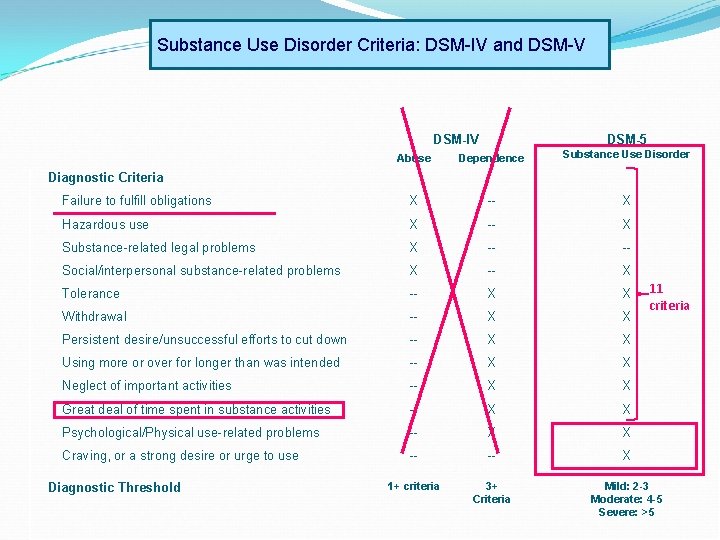 Substance Use Disorder Criteria: DSM-IV and DSM-V DSM-IV DSM-5 Abuse Dependence Substance Use Disorder