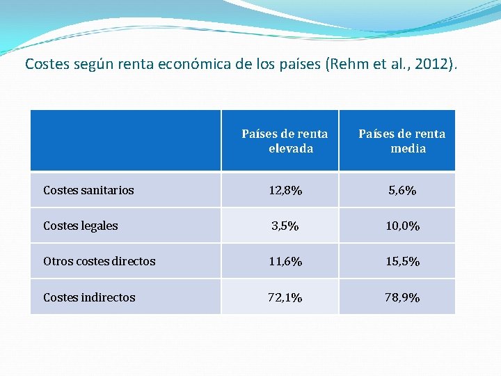 Costes según renta económica de los países (Rehm et al. , 2012). Países de