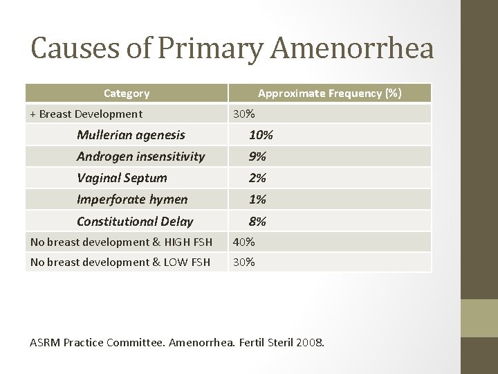 Causes of Primary Amenorrhea Category + Breast Development Approximate Frequency (%) 30% Mullerian agenesis