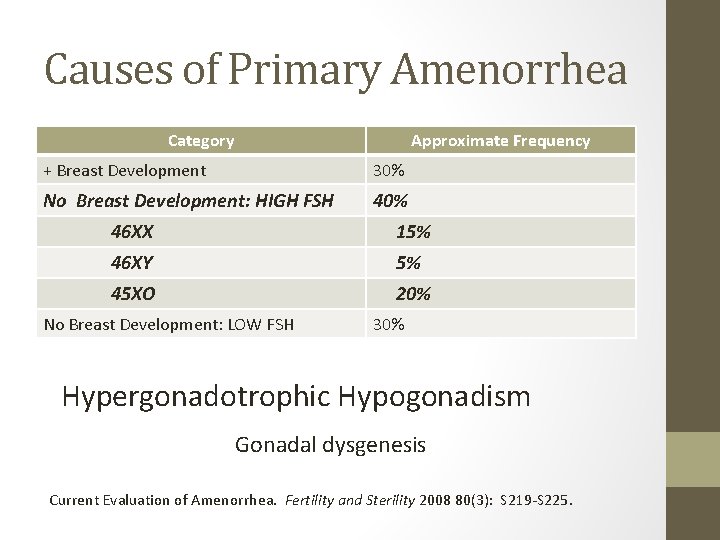 Causes of Primary Amenorrhea Category Approximate Frequency + Breast Development 30% No Breast Development: