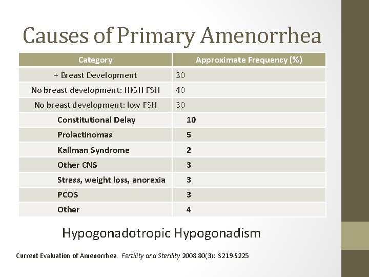 Causes of Primary Amenorrhea Category Approximate Frequency (%) + Breast Development 30 No breast