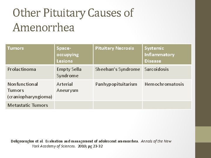 Other Pituitary Causes of Amenorrhea Tumors Spaceoccupying Lesions Pituitary Necrosis Prolactinoma Empty Sella Syndrome