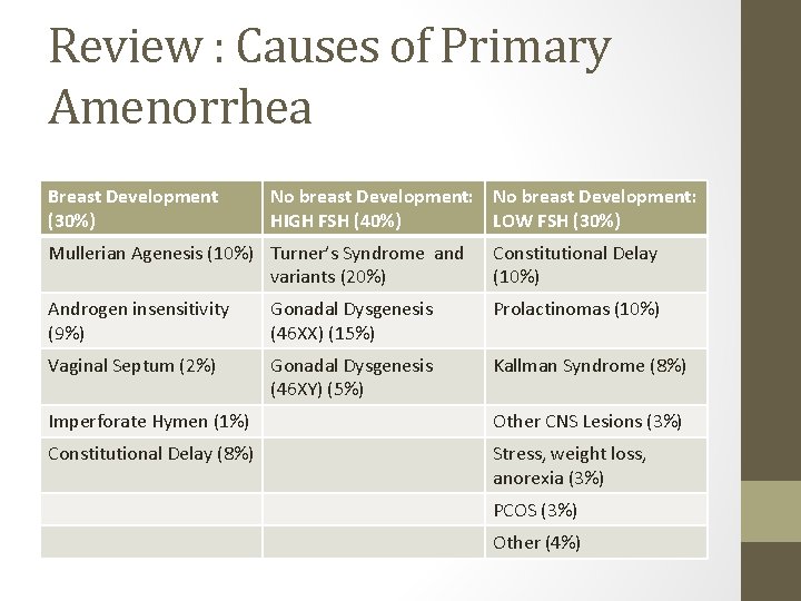Review : Causes of Primary Amenorrhea Breast Development (30%) No breast Development: HIGH FSH