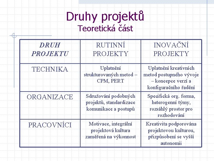 Druhy projektů Teoretická část DRUH PROJEKTU TECHNIKA RUTINNÍ PROJEKTY INOVAČNÍ PROJEKTY Uplatnění kreativních strukturovaných