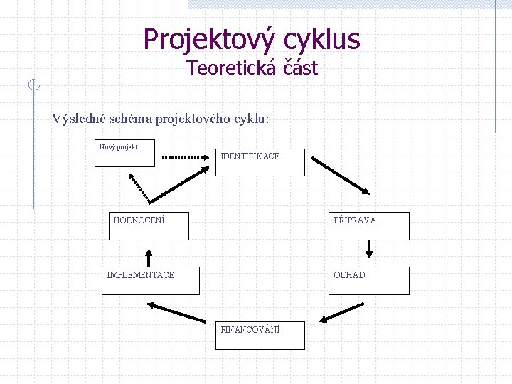 Projektový cyklus Teoretická část Výsledné schéma projektového cyklu: Nový projekt IDENTIFIKACE HODNOCENÍ PŘÍPRAVA IMPLEMENTACE