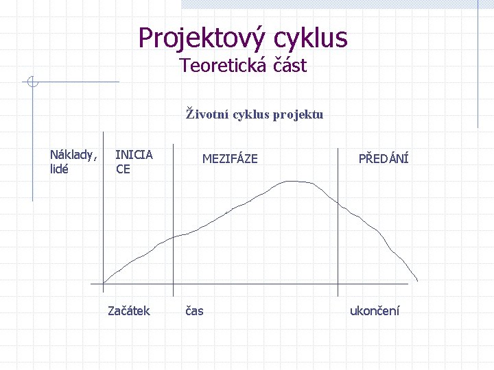 Projektový cyklus Teoretická část Životní cyklus projektu Náklady, lidé INICIA CE Začátek MEZIFÁZE čas