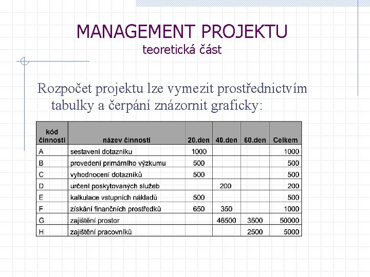 MANAGEMENT PROJEKTU teoretická část Rozpočet projektu lze vymezit prostřednictvím tabulky a čerpání znázornit graficky: