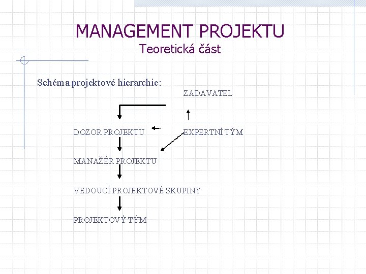 MANAGEMENT PROJEKTU Teoretická část Schéma projektové hierarchie: ZADAVATEL DOZOR PROJEKTU EXPERTNÍ TÝM MANAŽÉR PROJEKTU