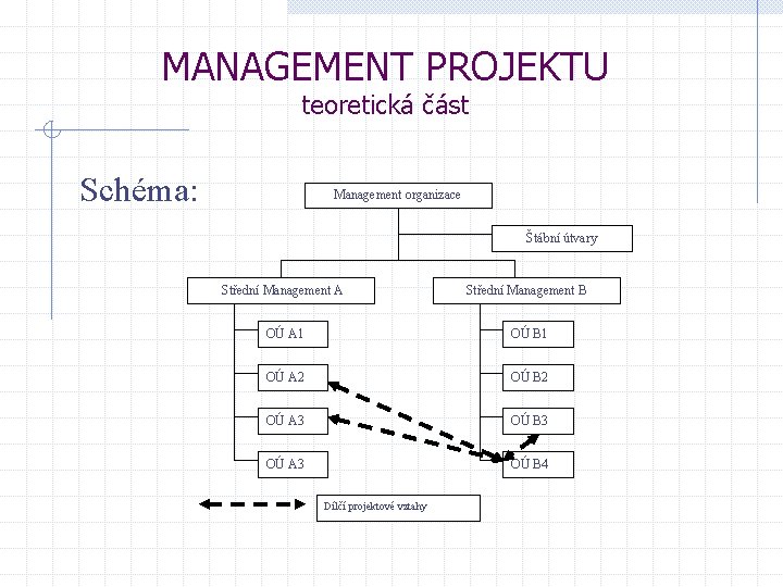 MANAGEMENT PROJEKTU teoretická část Schéma: Management organizace Štábní útvary Střední Management A Střední Management