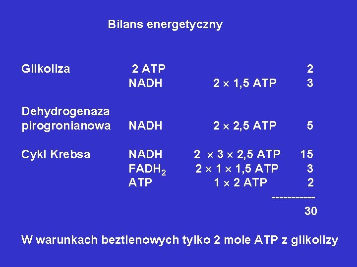 Bilans energetyczny Glikoliza Dehydrogenaza pirogronianowa Cykl Krebsa 2 ATP NADH 2 1, 5 ATP Bilans energetyczny Glikoliza Dehydrogenaza pirogronianowa Cykl Krebsa 2 ATP NADH 2 1, 5 ATP