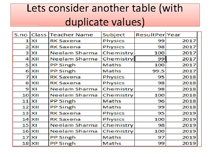 Lets consider another table (with duplicate values) Lets consider another table (with duplicate values)