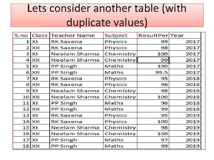 Lets consider another table (with duplicate values) 