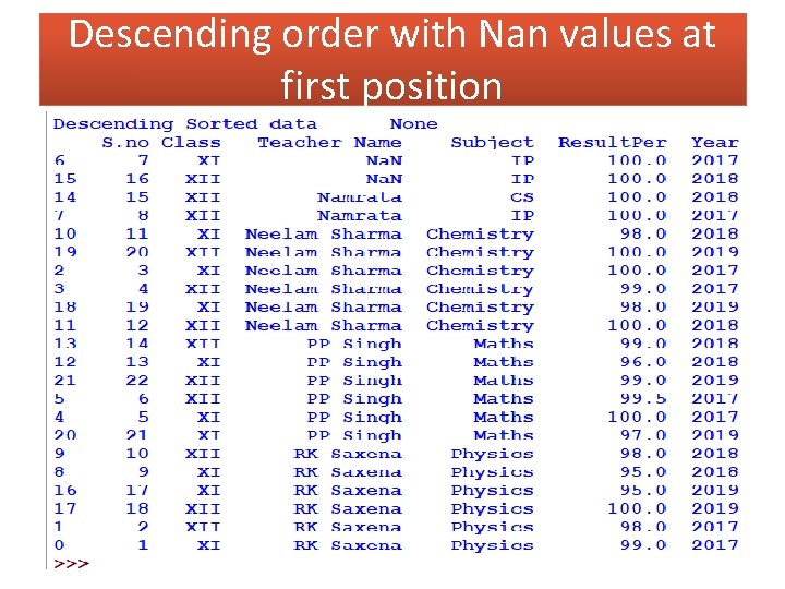 Descending order with Nan values at first position 