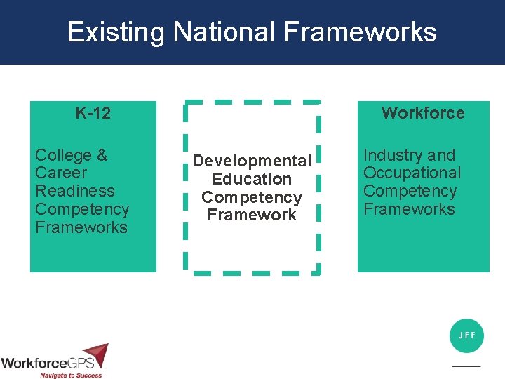 Existing National Frameworks K-12 College & Career Readiness Competency Frameworks Workforce Developmental Education Competency