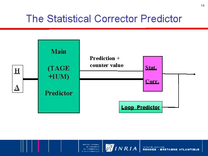 14 The Statistical Corrector Predictor Main H A (TAGE +IUM) Prediction + counter value