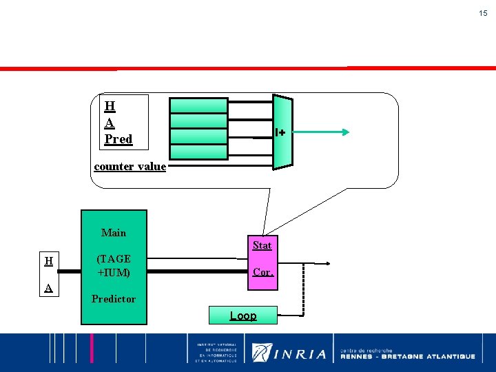 15 + H A Pred counter value Main Stat H A (TAGE +IUM) Cor.