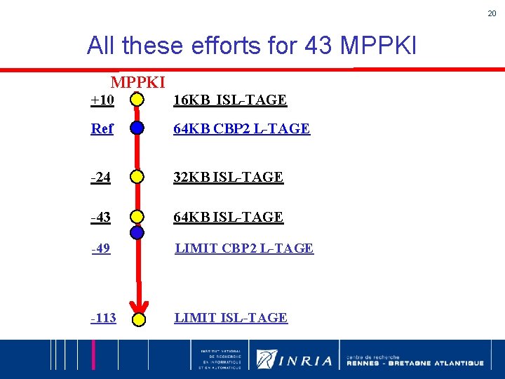 20 All these efforts for 43 MPPKI +10 16 KB ISL-TAGE Ref 64 KB