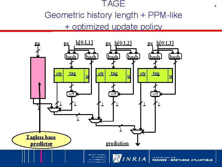 TAGE Geometric history length + PPM-like + optimized update policy pc h[0: L 1]