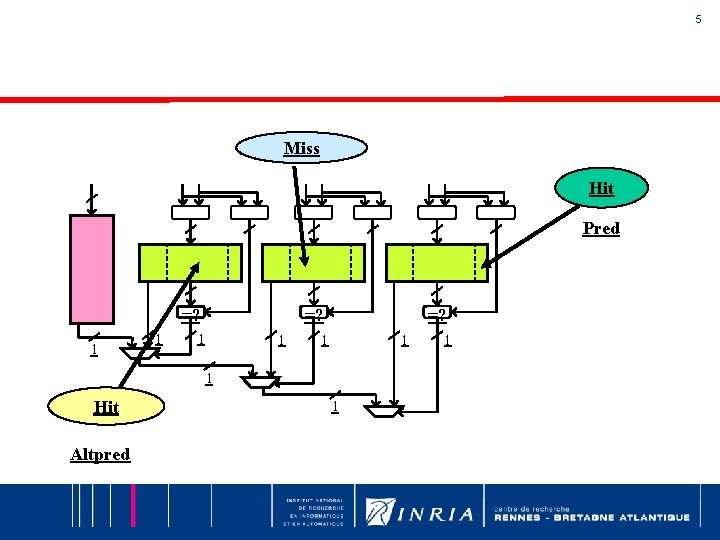 5 Miss Hit Pred =? 1 1 =? 1 1 1 Hit Altpred 1