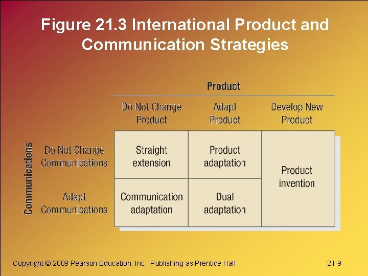 Figure 21. 3 International Product and Communication Strategies Copyright © 2009 Pearson Education, Inc.