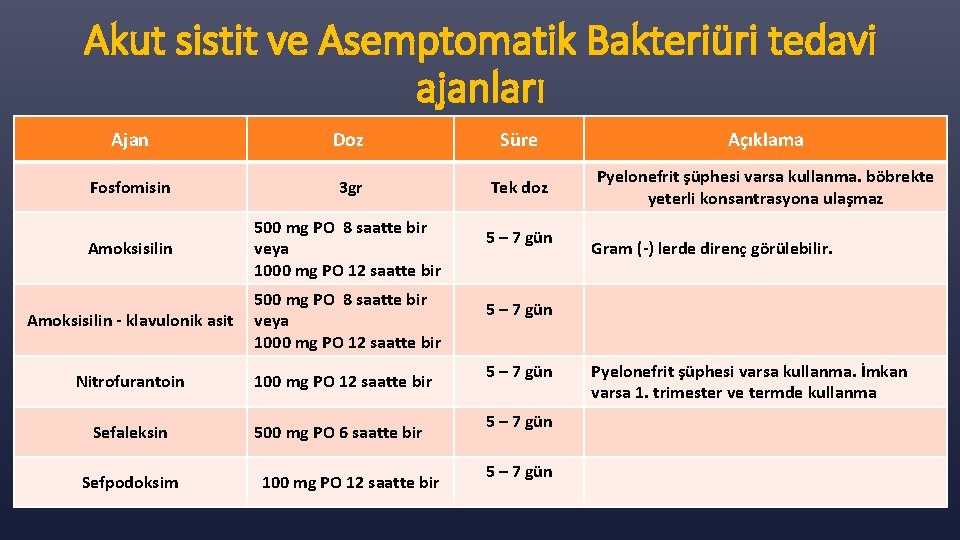 Akut sistit ve Asemptomatik Bakteriüri tedavi ajanları Ajan Doz Süre Açıklama Fosfomisin 3 gr