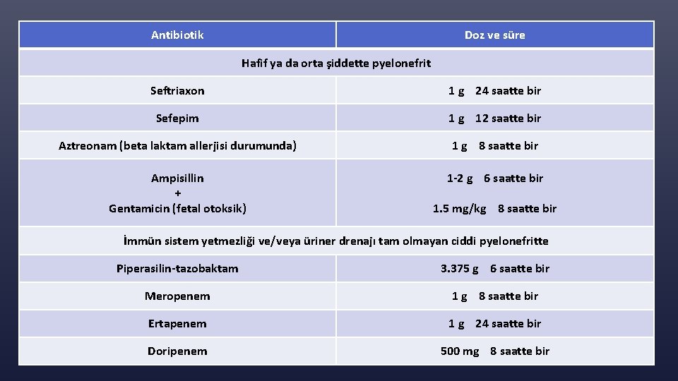 Antibiotik Doz ve süre Hafif ya da orta şiddette pyelonefrit Seftriaxon 1 g 24