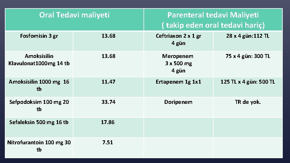 Oral Tedavi maliyeti Parenteral tedavi Maliyeti ( takip eden oral tedavi hariç) Fosfomisin 3