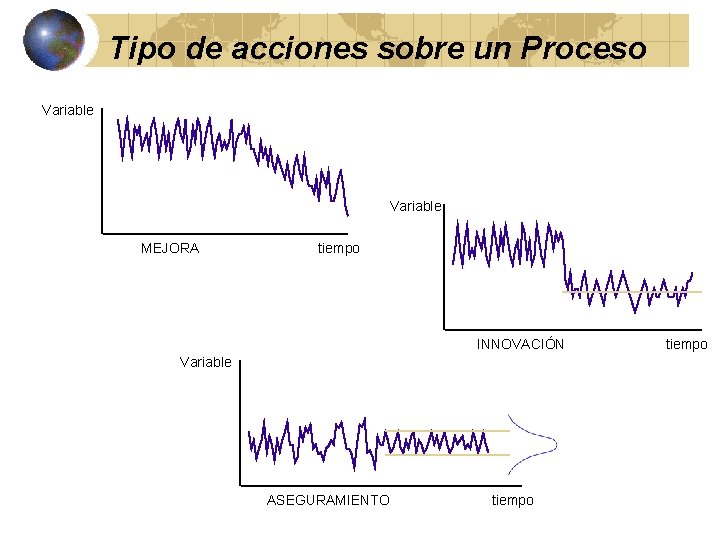 Tipo de acciones sobre un Proceso Variable MEJORA tiempo INNOVACIÓN Variable ASEGURAMIENTO tiempo 