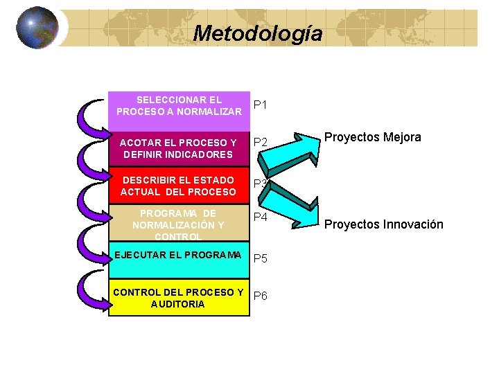 Metodología SELECCIONAR EL PROCESO A NORMALIZAR P 1 ACOTAR EL PROCESO Y DEFINIR INDICADORES