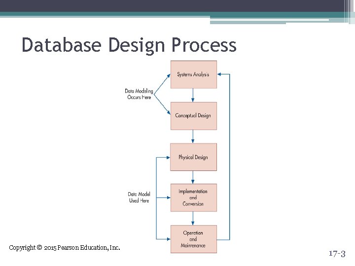 Database Design Process Copyright © 2015 Pearson Education, Inc. 17 -3 