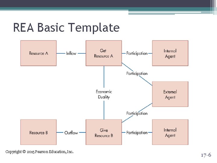 REA Basic Template Copyright © 2015 Pearson Education, Inc. 17 -6 